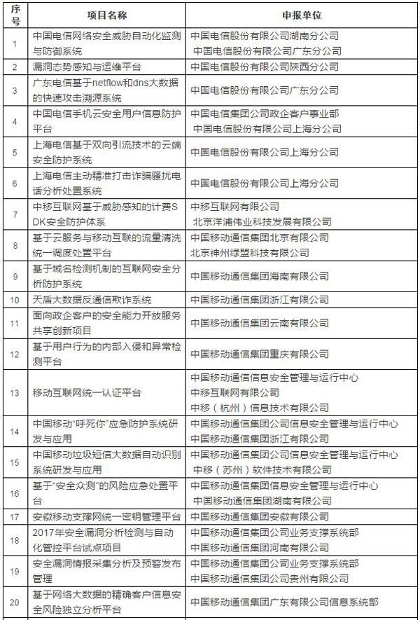 工信部公示網絡安全示范項目 48個項目入圍助力網絡安全產業升級